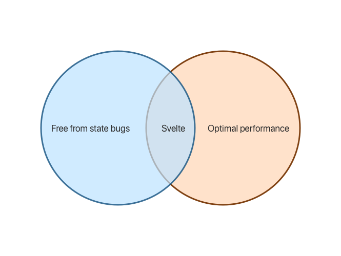 Venn Diagram with two circles, the first labelled "Free from state bugs" and the second labelled "Optimal performance". The overlap between them is labelled "Svelte"