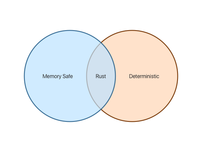 Venn Diagram with two circles, the first labelled "Memory Safe" and the second labelled "Deterministic". The overlap between them is labelled "Rust"